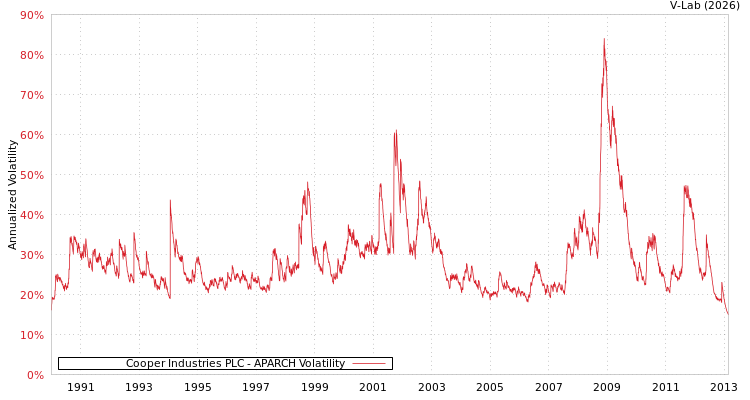 graph of Cooper Industries PLC APARCH