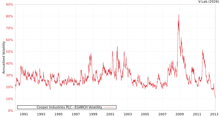 graph of Cooper Industries PLC EGARCH
