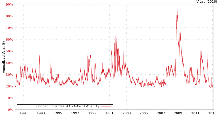 graph of Cooper Industries PLC GARCH