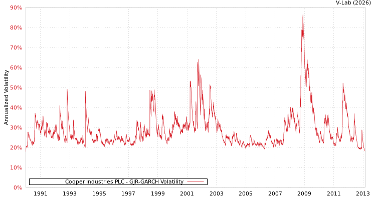 graph of Cooper Industries PLC GJR-GARCH