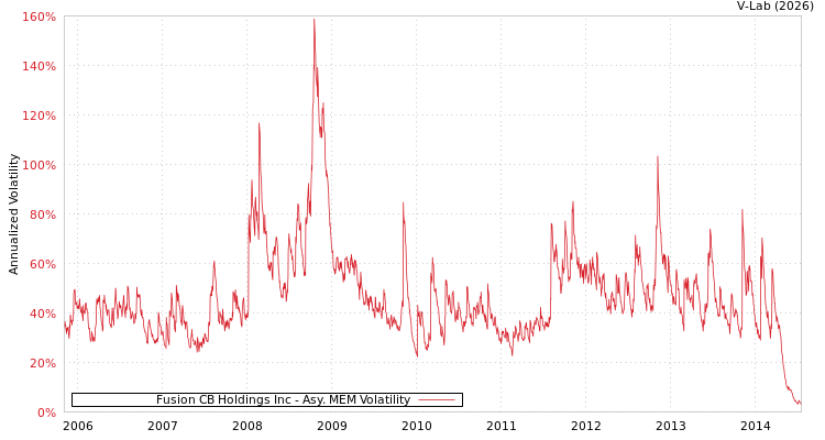 graph of Fusion CB Holdings Inc AMEM