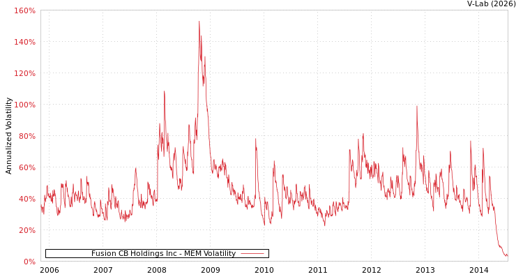 graph of Fusion CB Holdings Inc MEM