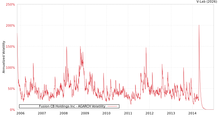 graph of Fusion CB Holdings Inc AGARCH