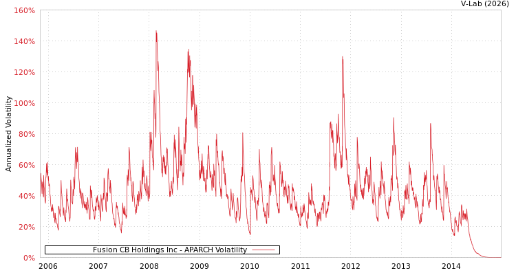 graph of Fusion CB Holdings Inc APARCH