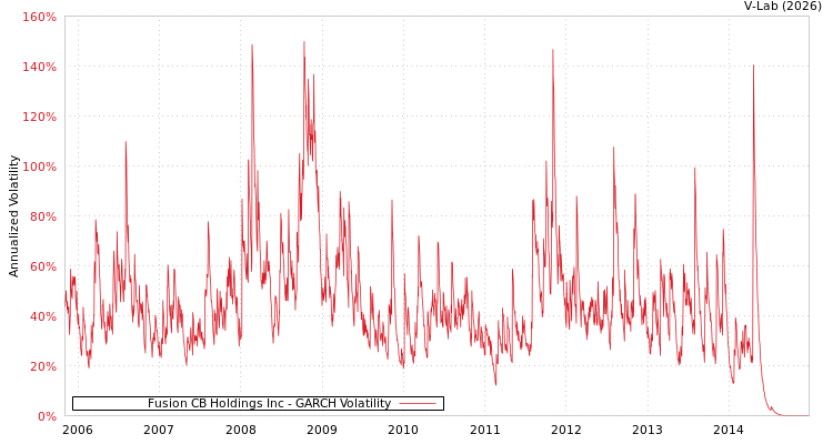 graph of Fusion CB Holdings Inc GARCH