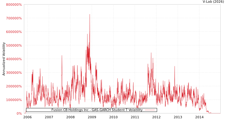 graph of Fusion CB Holdings Inc GAS-GARCH-T