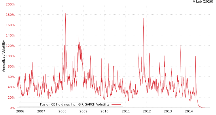 graph of Fusion CB Holdings Inc GJR-GARCH