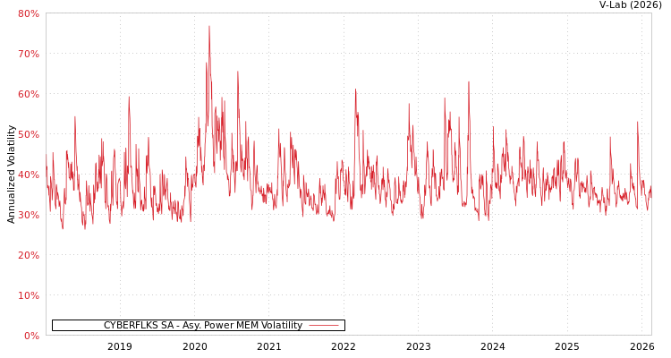 graph of CYBERFLKS SA APMEM