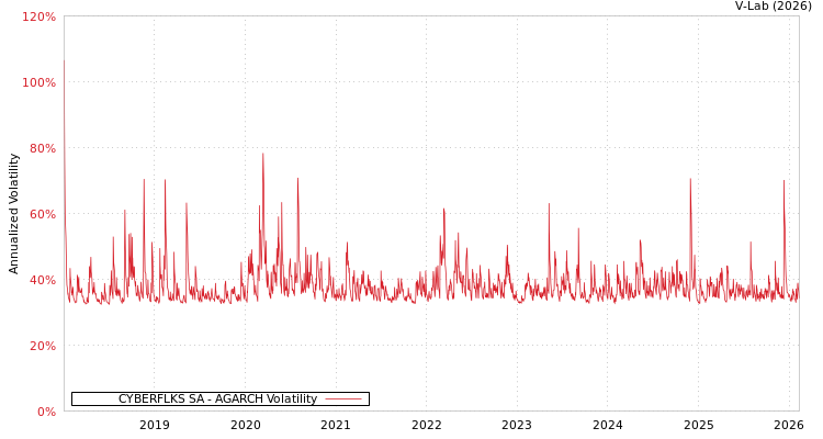 graph of CYBERFLKS SA AGARCH