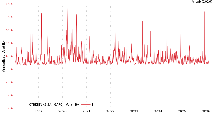 graph of CYBERFLKS SA GARCH
