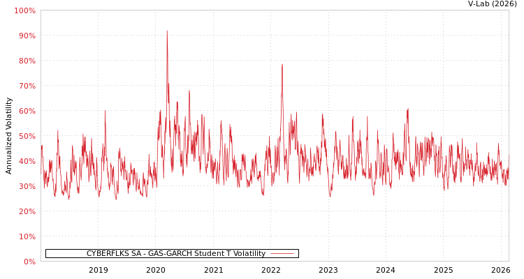 graph of CYBERFLKS SA GAS-GARCH-T
