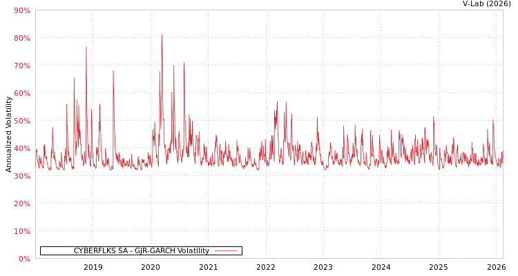 graph of CYBERFLKS SA GJR-GARCH