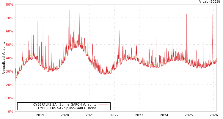 graph of CYBERFLKS SA SGARCH