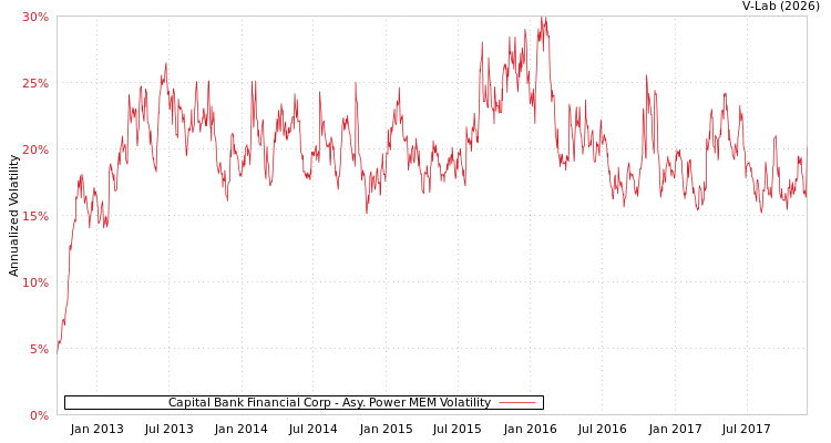 graph of Capital Bank Financial Corp APMEM