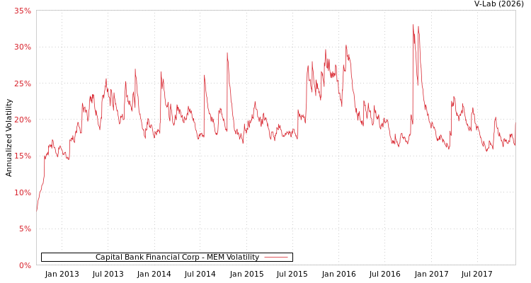 graph of Capital Bank Financial Corp MEM