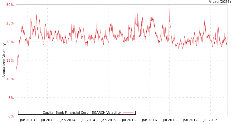 graph of Capital Bank Financial Corp EGARCH