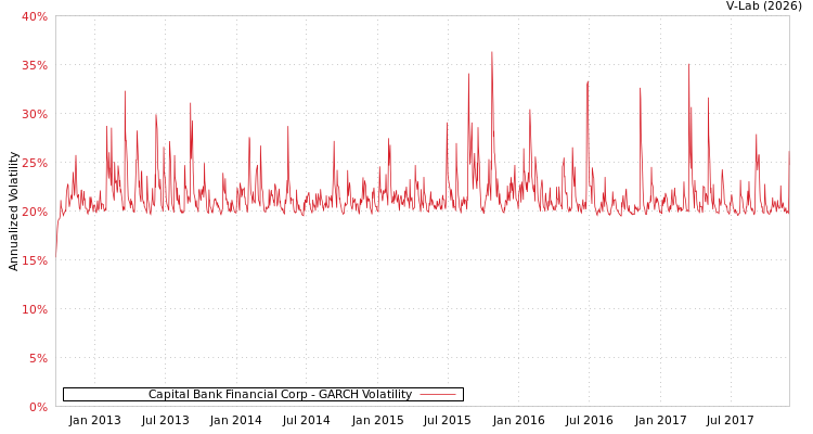 graph of Capital Bank Financial Corp GARCH