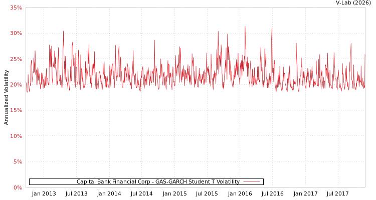 graph of Capital Bank Financial Corp GAS-GARCH-T