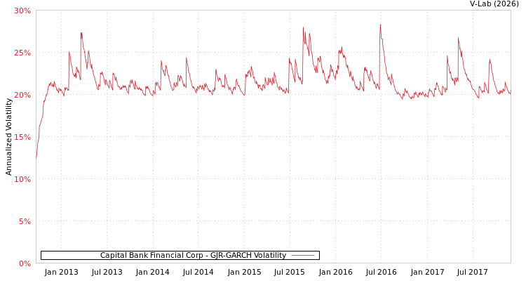 graph of Capital Bank Financial Corp GJR-GARCH