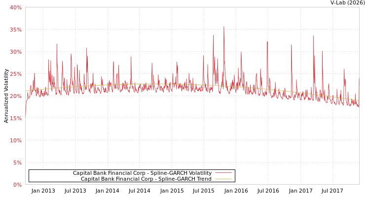 graph of Capital Bank Financial Corp SGARCH