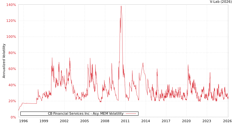 graph of CB Financial Services Inc AMEM