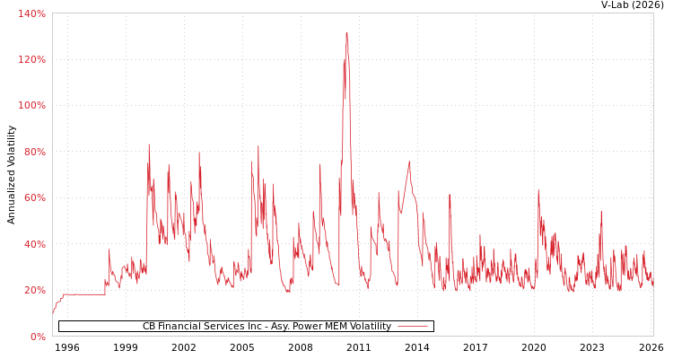 graph of CB Financial Services Inc APMEM
