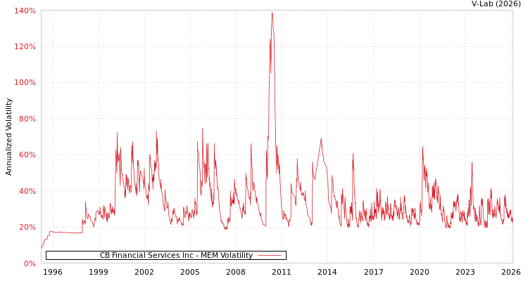 graph of CB Financial Services Inc MEM