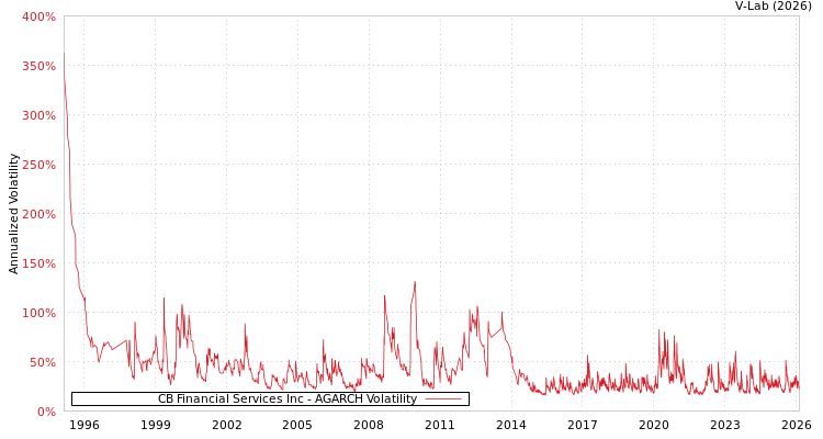 graph of CB Financial Services Inc AGARCH