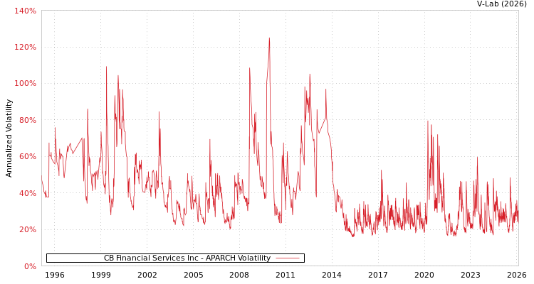 graph of CB Financial Services Inc APARCH