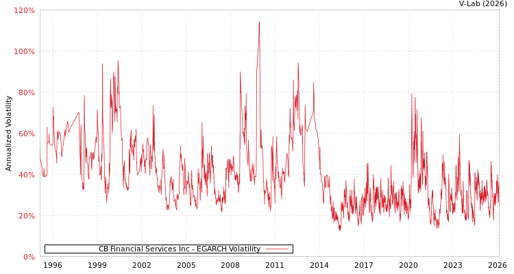 graph of CB Financial Services Inc EGARCH