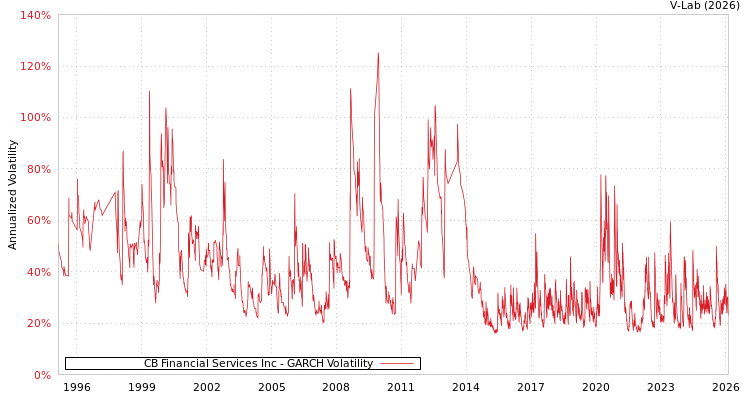 graph of CB Financial Services Inc GARCH