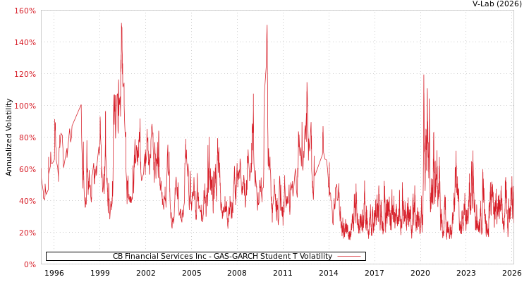 graph of CB Financial Services Inc GAS-GARCH-T