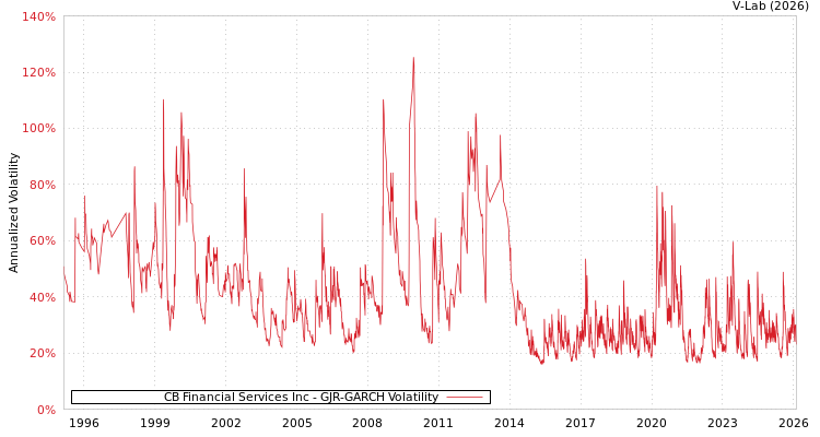 graph of CB Financial Services Inc GJR-GARCH