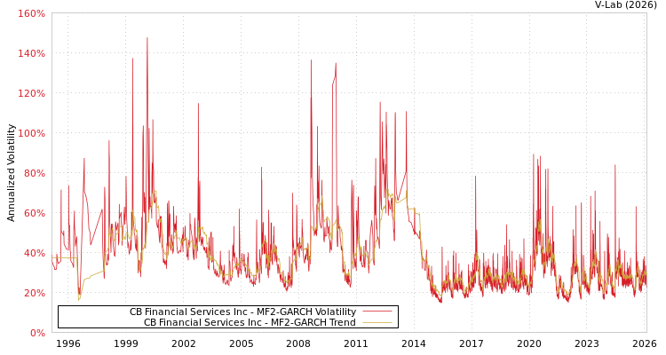 graph of CB Financial Services Inc MF2-GARCH