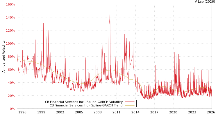 graph of CB Financial Services Inc SGARCH