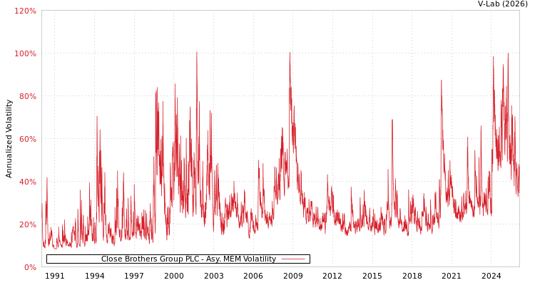 graph of Close Brothers Group PLC AMEM
