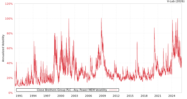 graph of Close Brothers Group PLC APMEM