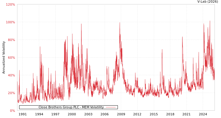 graph of Close Brothers Group PLC MEM