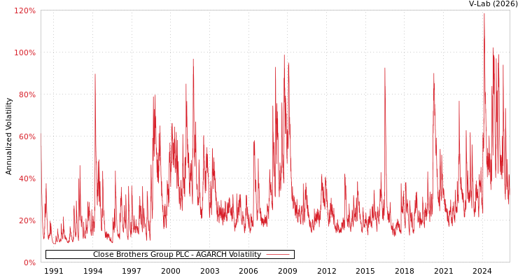 graph of Close Brothers Group PLC AGARCH