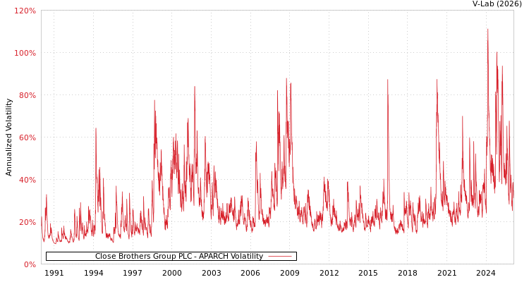 graph of Close Brothers Group PLC APARCH