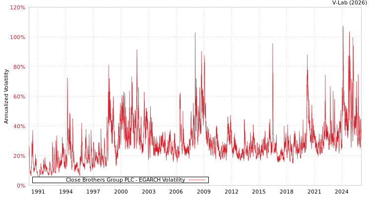 graph of Close Brothers Group PLC EGARCH