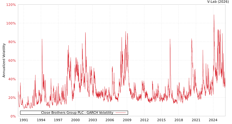 graph of Close Brothers Group PLC GARCH