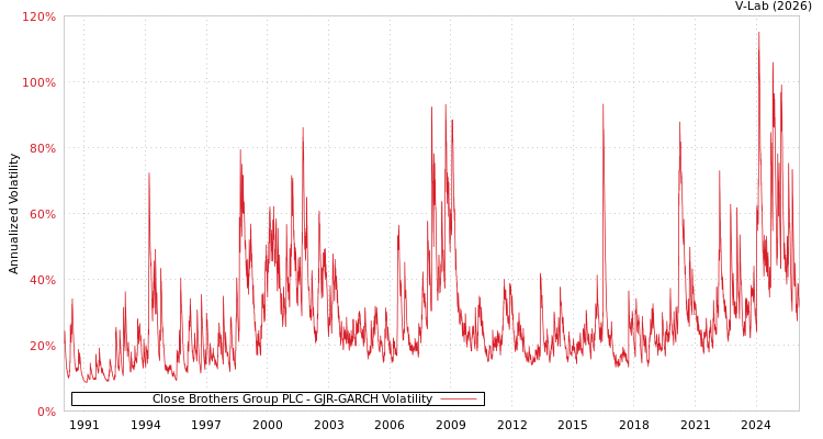 graph of Close Brothers Group PLC GJR-GARCH