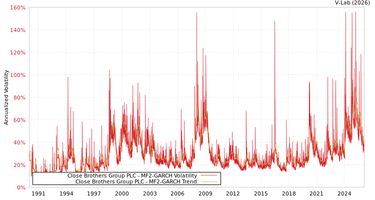 graph of Close Brothers Group PLC MF2-GARCH