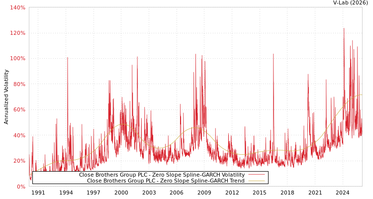 graph of Close Brothers Group PLC S0GARCH