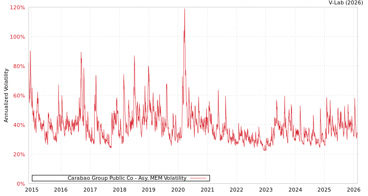 graph of Carabao Group Public Co AMEM