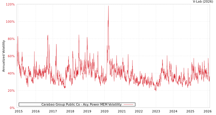 graph of Carabao Group Public Co APMEM