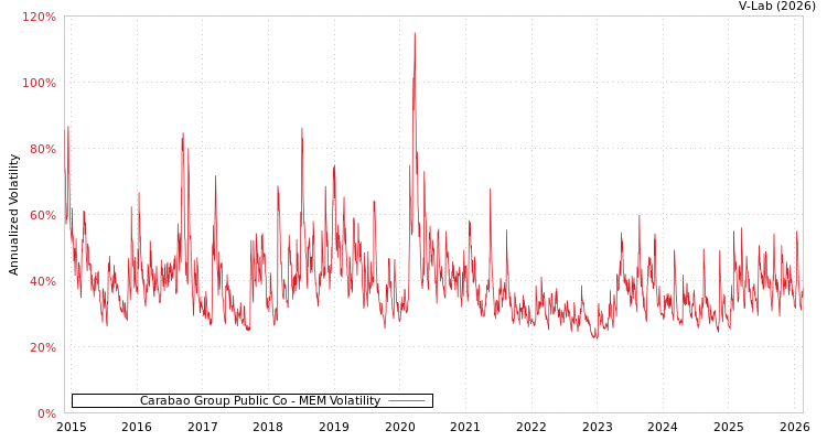 graph of Carabao Group Public Co MEM