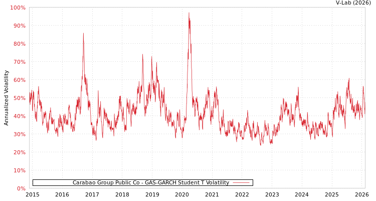 graph of Carabao Group Public Co GAS-GARCH-T