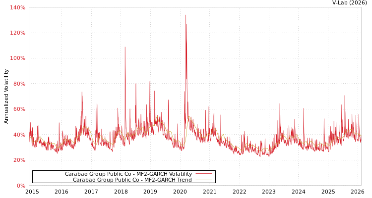 graph of Carabao Group Public Co MF2-GARCH